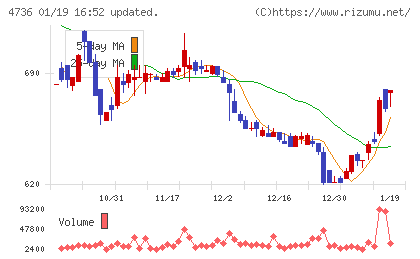 日本ラッドチャート