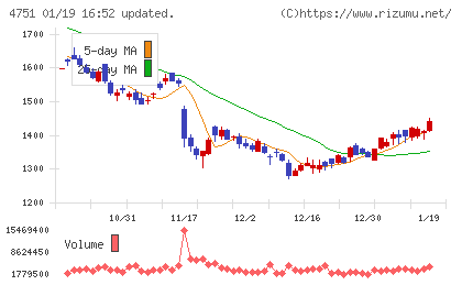 サイバーエージェントチャート