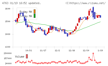 クリーク・アンド・リバー社チャート