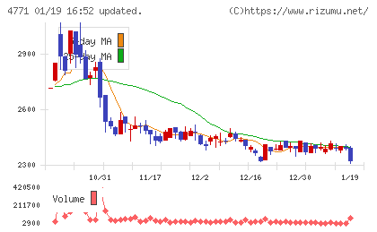 エフアンドエムチャート