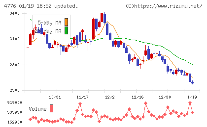 サイボウズチャート