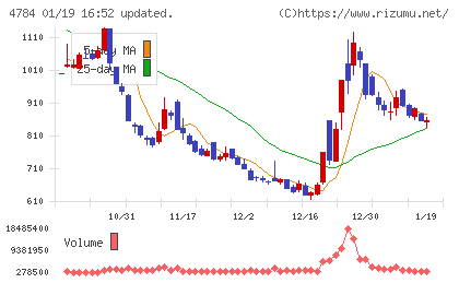 ＧＭＯインターネットチャート