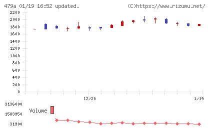 ＰＲＯＮＩチャート
