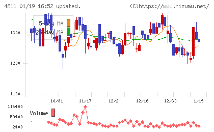ドリーム・アーツチャート