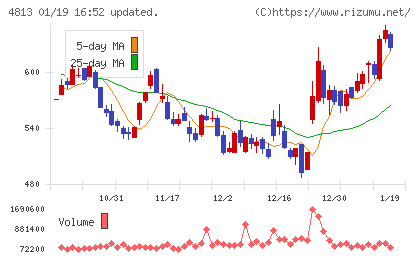 ＡＣＣＥＳＳチャート