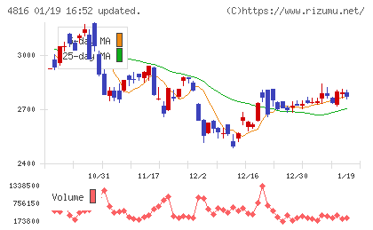 東映アニメーションチャート