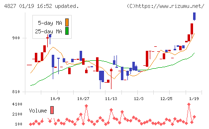 ビジネス・ワンホールディングスチャート