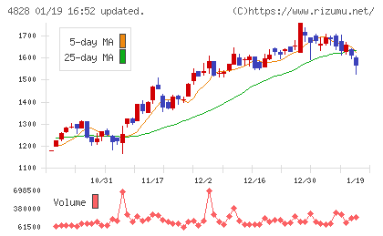 ビジネスエンジニアリングチャート