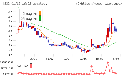 Def consultingチャート