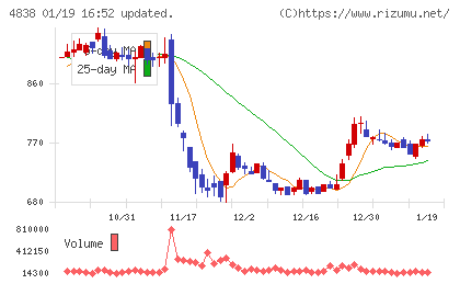 スペースシャワーＳＫＩＹＡＫＩホールディングスチャート