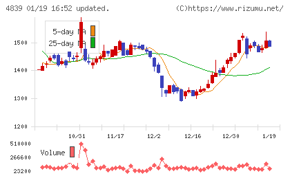 ＷＯＷＯＷチャート