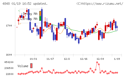フルキャストホールディングスチャート