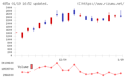 パワーエックスチャート