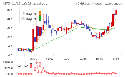 メディシノバチャート