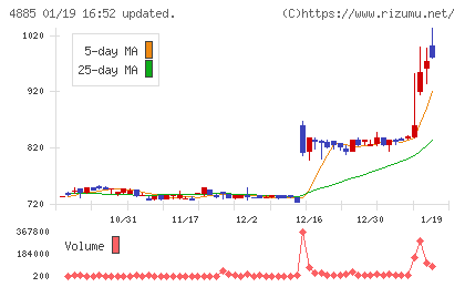 室町ケミカルチャート