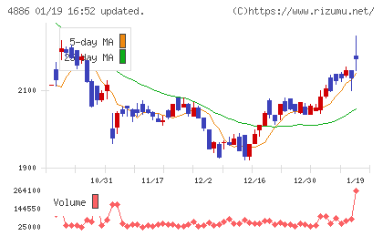 あすか製薬ホールディングスチャート