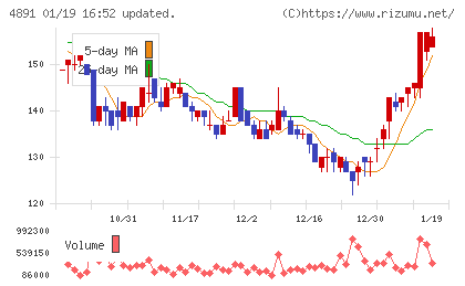 ティムスチャート