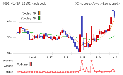 サイフューズチャート