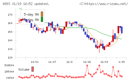 ノイルイミューン・バイオテックチャート