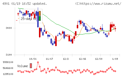 富士フイルムホールディングスチャート
