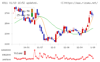 資生堂チャート