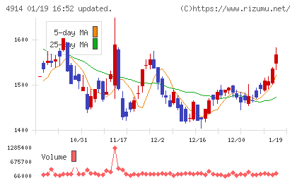 高砂香料工業チャート