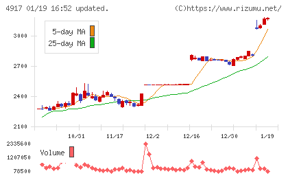 マンダムチャート