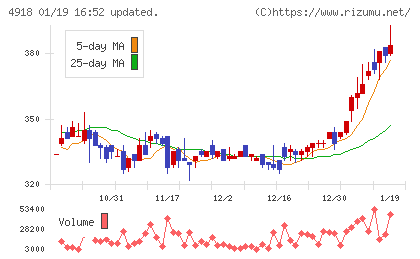アイビー化粧品チャート