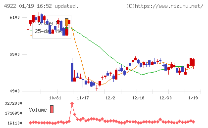 コーセーチャート
