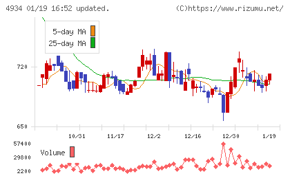 プレミアアンチエイジングチャート