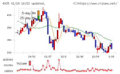 リベルタチャート