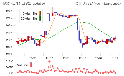 Ｗａｑｏｏチャート