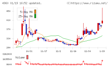 ケミプロ化成チャート