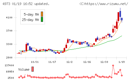 日本高純度化学チャート