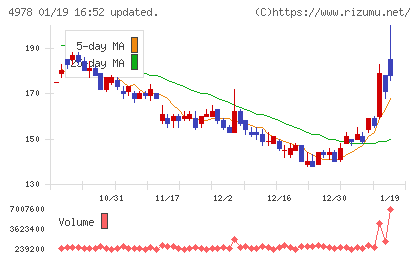 リプロセルチャート