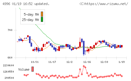 クミアイ化学工業チャート