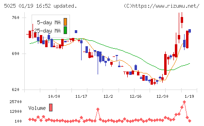 マーキュリーチャート