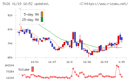 トリプルアイズチャート