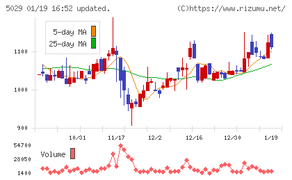 サークレイスチャート