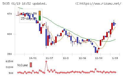 ＨＯＵＳＥＩチャート