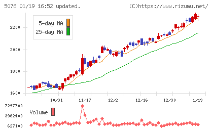 インフロニア・ホールディングスチャート