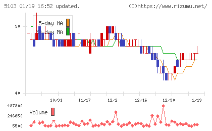 昭和ホールディングスチャート