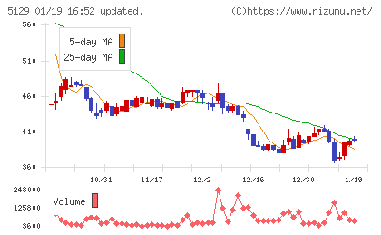 ＦＩＸＥＲチャート