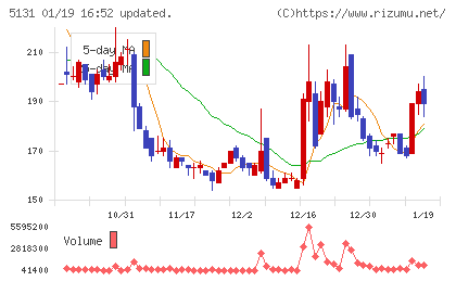 リンカーズチャート