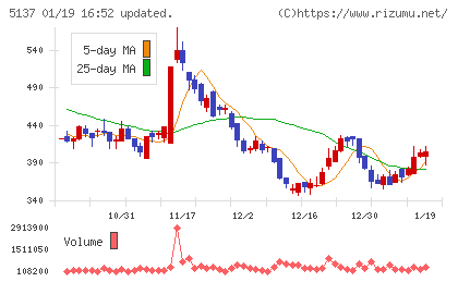 スマートドライブチャート
