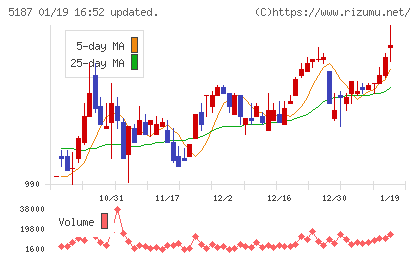 クリエートメディックチャート