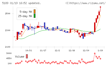 櫻護謨チャート