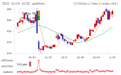 日本板硝子チャート