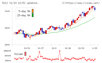 日本山村硝子チャート