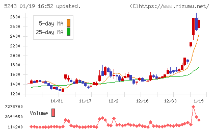 ｎｏｔｅチャート